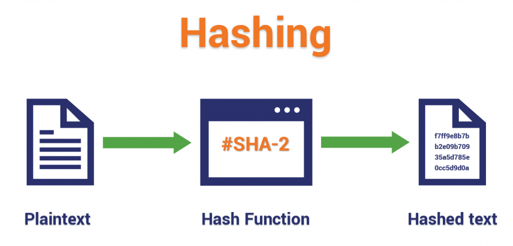 Hashing Process