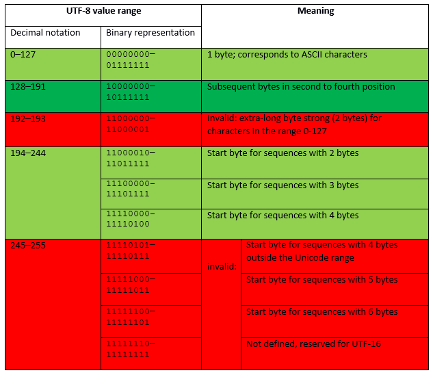 Unicode UTF-8 Chars Encoding