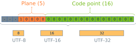 Unicode Types | UTF8 UTF16 UTF32